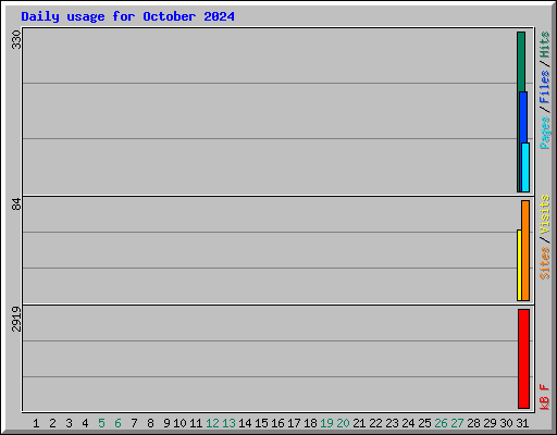 Daily usage for October 2024